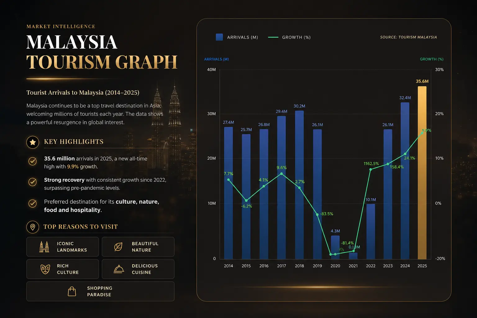 KL360 Malaysia Tourism Growth