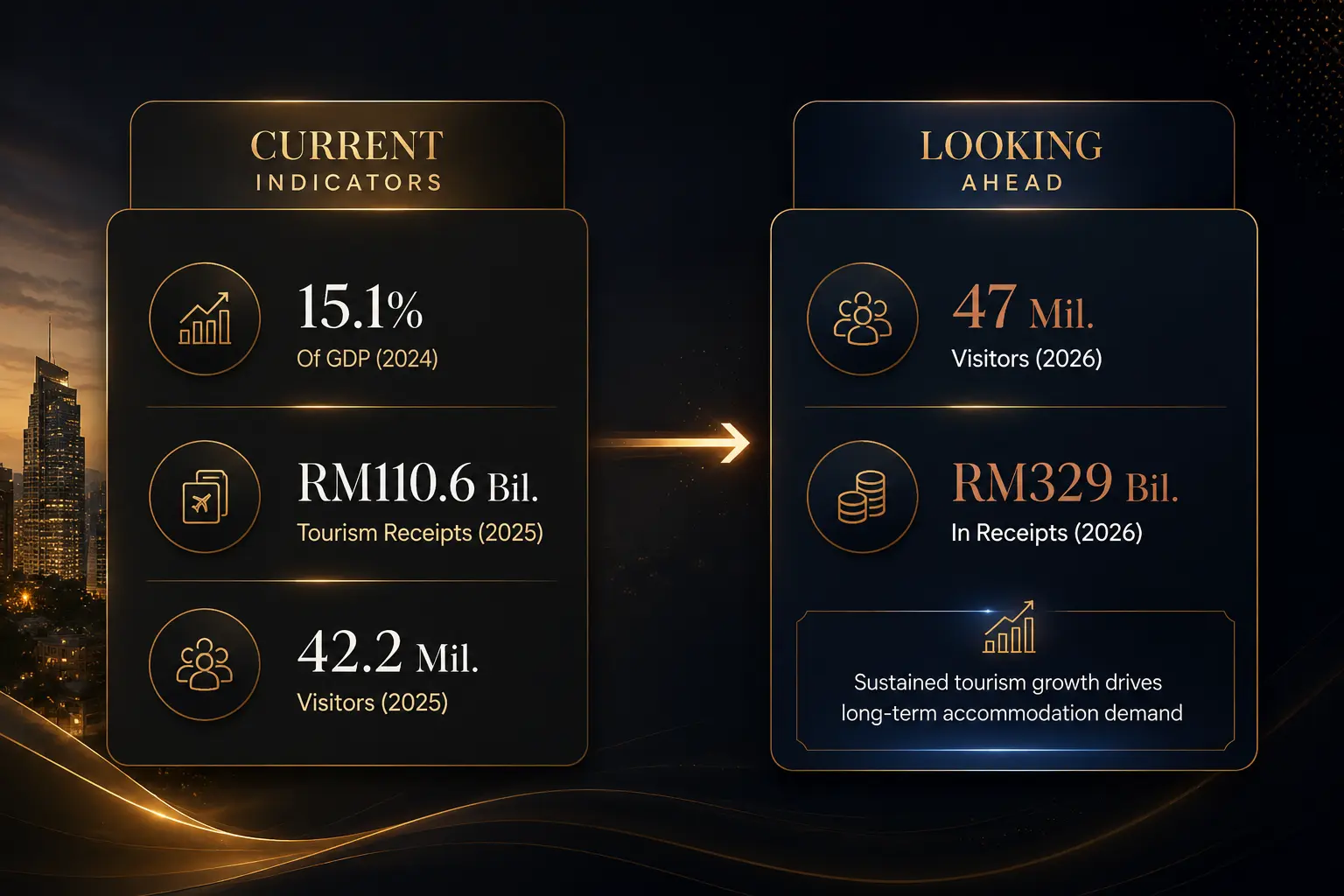KL360 Tourism Growth